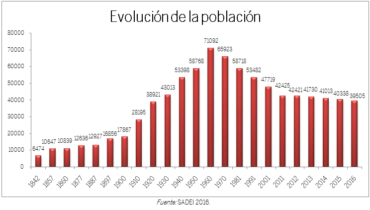 GRÁFICO EVOLUCIÓN DE LA POBLACIÓN