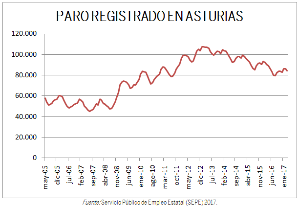 GRÁFICO EVOLUCIÓN PARO REGISTRADO EN ASTURIAS