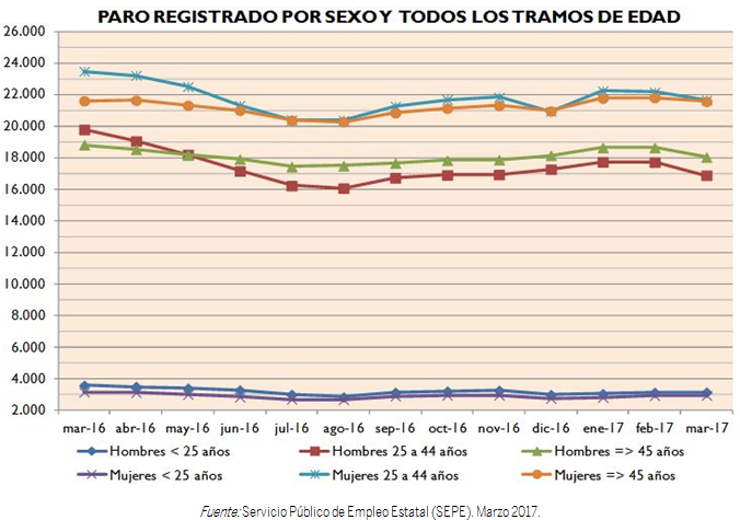 GRÁFICO PARO REGISTRADO POR SEXO Y TODOS LOS TRAMOS DE EDAD