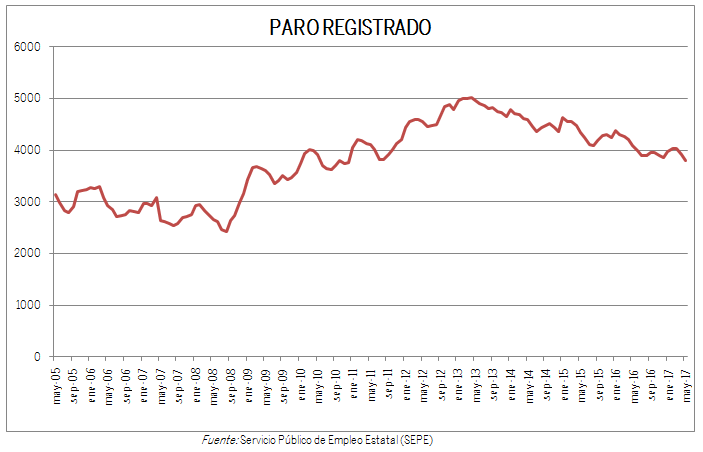 PARO ACTUALIZADO A MAYO 2017