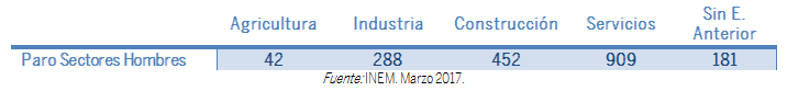 TABLA PARO SECTOR ECONÓMICO HOMBRES