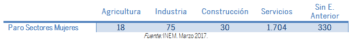 TABLA PARO SEGÚN SECTOR ECONÓMICO MUJERES