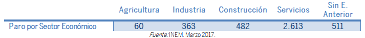 TABLA PARO SEGÚN SECTOR ECONÓMICO