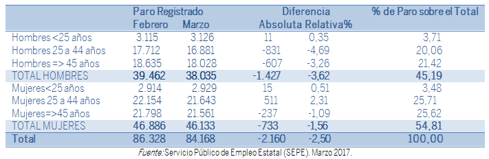TABLA VARIACIONES PARO REGISTRADO POR SEXO Y EDAD