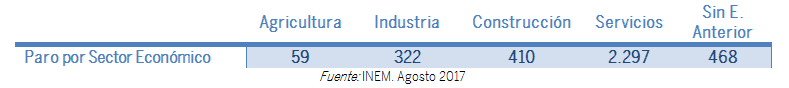 paro por sector económico Agosto 2017