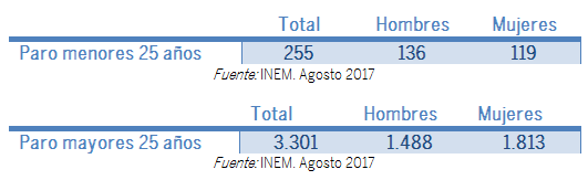 tabla paro registrado agosto mayores y menores de 25