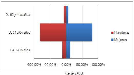GRÁFICO PIRÁMIDE POBLACIÓN EXTRANJERA