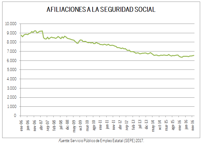 GRÁFICO AFILIACIONES A LA SEGURIDAD SOCIAL