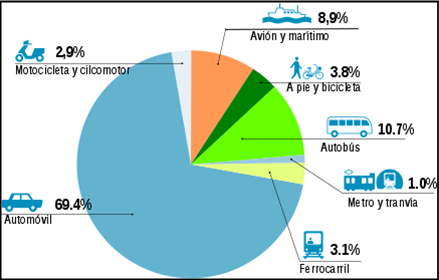 Distribución de los recorridos medios realizados por cada habitante en España (2007)