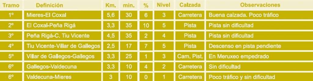 Recorrido del circuito Peña Regá BTT-MI-7.