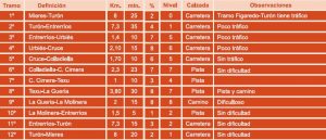 Recorrido del circuito Sierra de Navaliego BTT-MI-5.