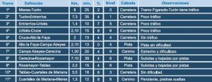 Recorrido del circuito del Cordal de Rozamayor BTT MI-3.