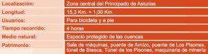 Recorrido la senda verde de Turón P.R AS-100.1.