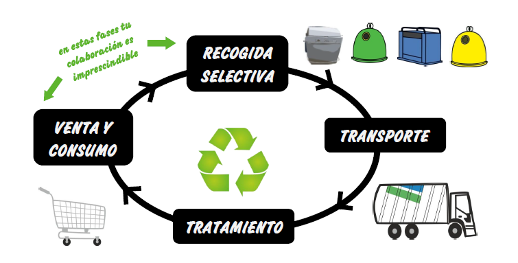 Fases Sistema Gestión de Residuos Urbanos