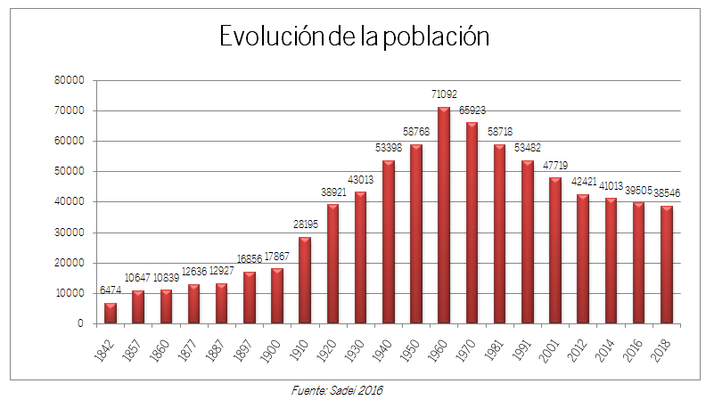 Evolución de la población Mieres