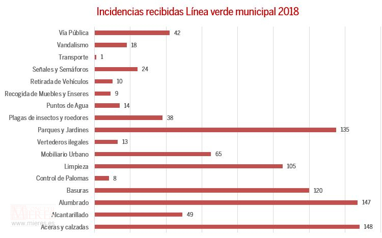 Grafico Barras Linea Verde 2018