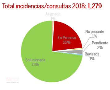 Grafico Tarta Linea Verde 2018