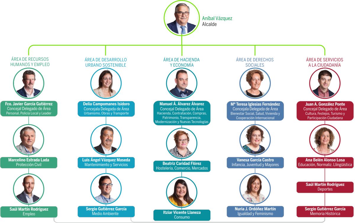 Organigrama Concejalias 2019