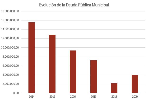 Evolucion Deuda Publica 2019 Evolucion Deuda Publica 2019