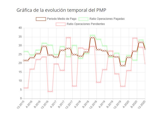 Grafico Periodo Medio De Pago 2020 Grafico Periodo Medio De Pago 2020