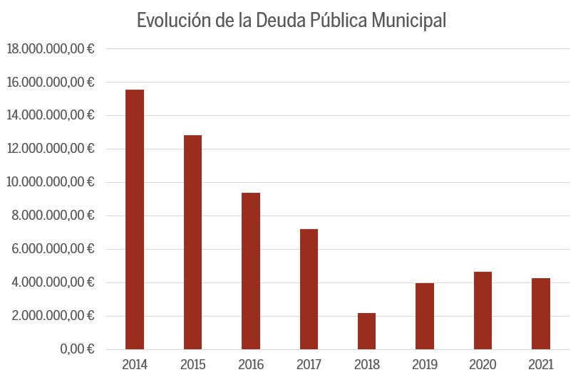 3.2.6. Evolucion Deuda 2023 3.2.6. Evolucion Deuda 2023