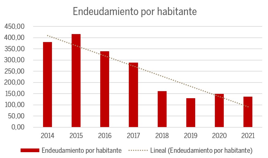 3.2.7 Endeudamiento Habitante 2023 3.2.7 Endeudamiento Habitante 2023