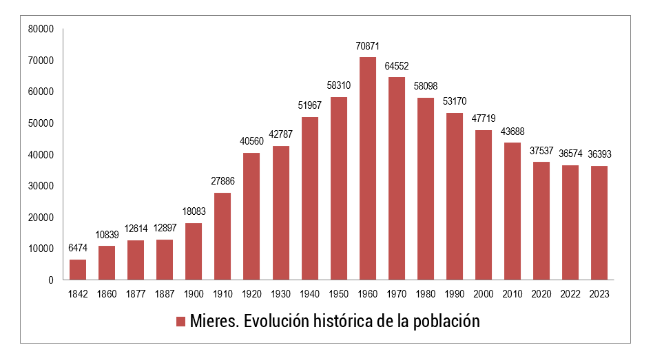 Evolución Histórica Población Mieres 2023