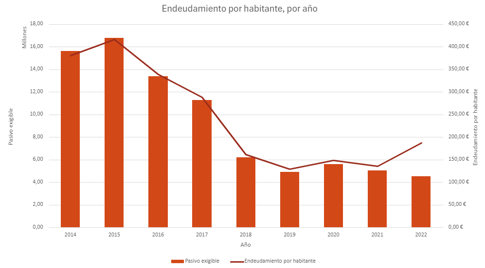 Endeudamiento Por Año Habitante 2023