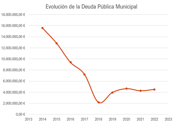 Evolucion Deuda Publica 2023