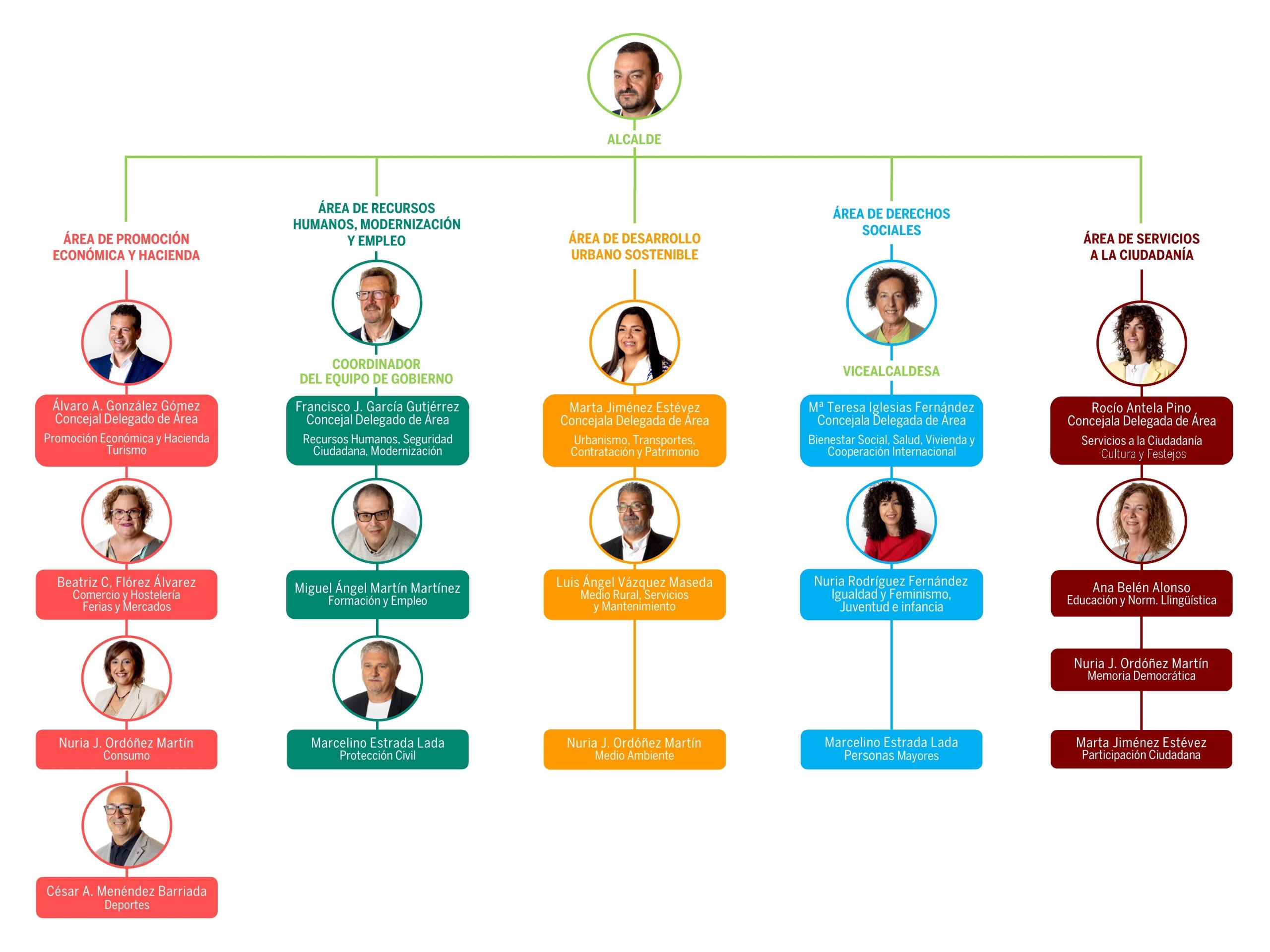Organigrama 2025 Web