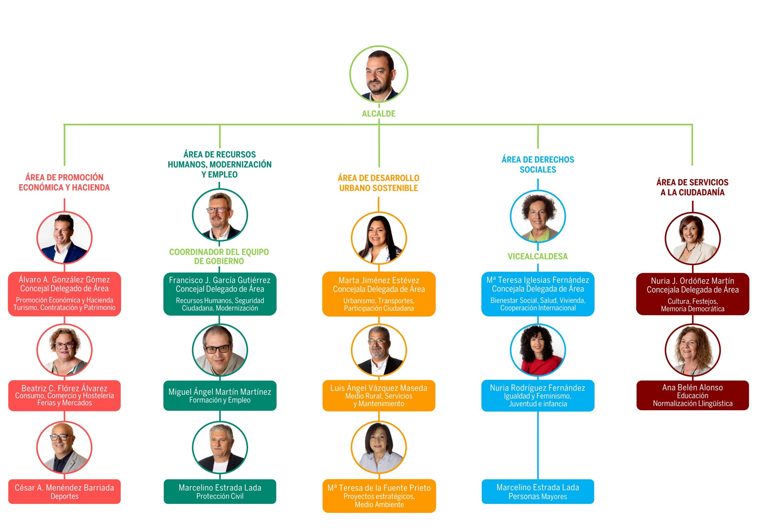 Organigrama 2025 Web