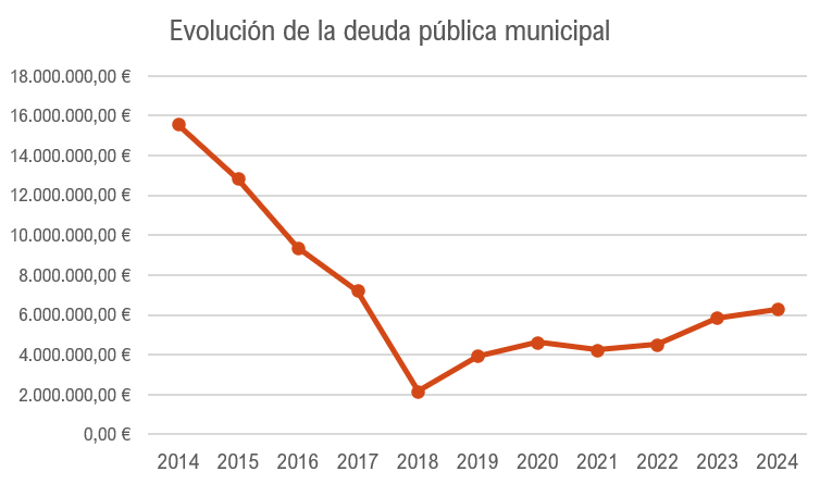 3.2.6. Grafico Evolucion Deuda Publica Municipal