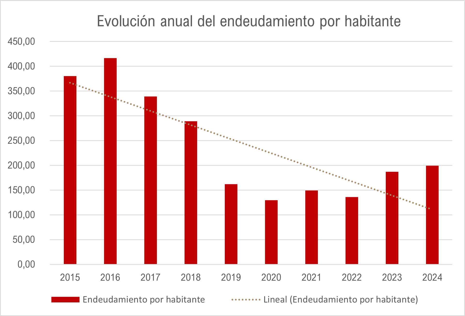 3.2.7.grafico Endeudamiento Por Habitante 3.2.7.grafico Endeudamiento Por Habitante